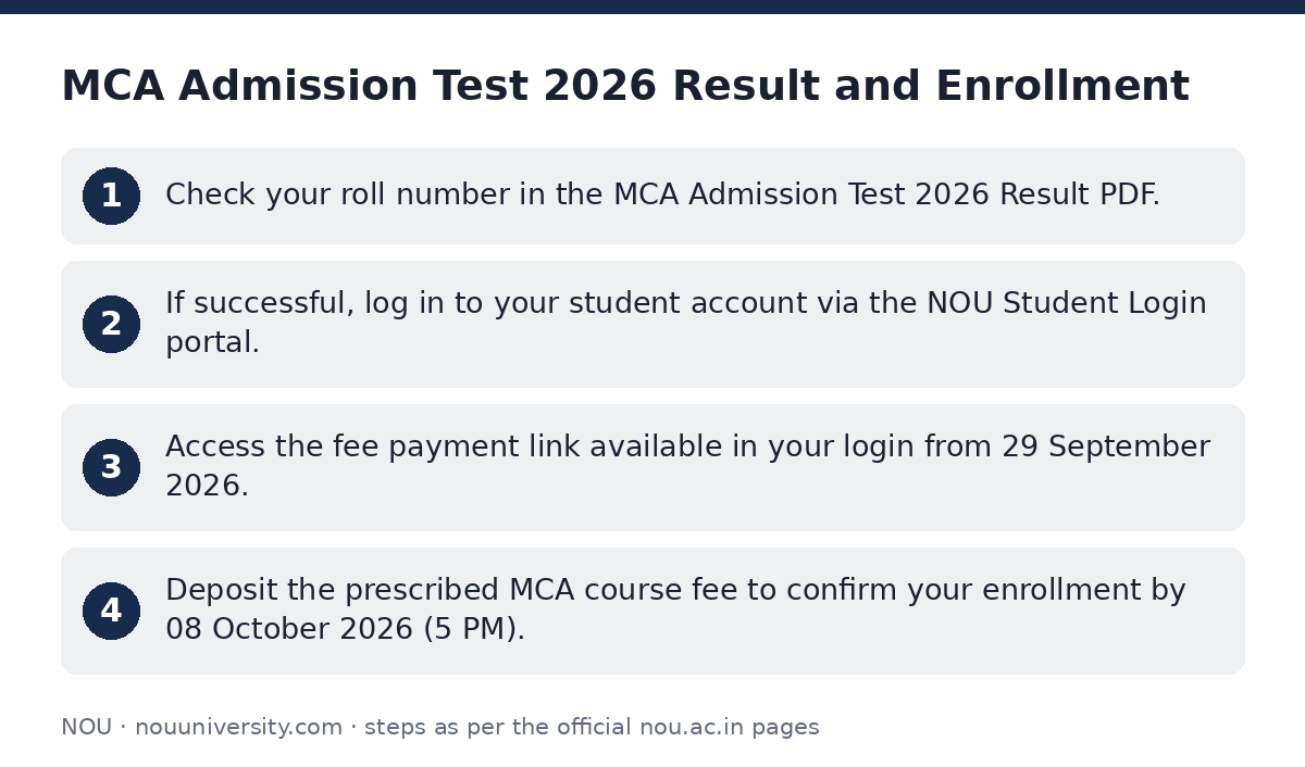 NOU: MCA Admission Test 2026 Result and Enrollment — step-by-step